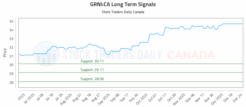 Stock Chart for GRNI:CA