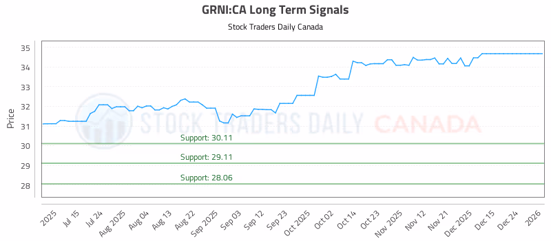 Stock Chart for GRNI:CA