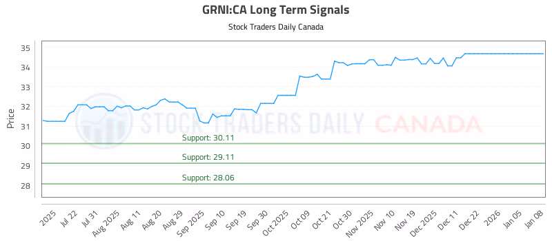 Stock Chart for GRNI:CA