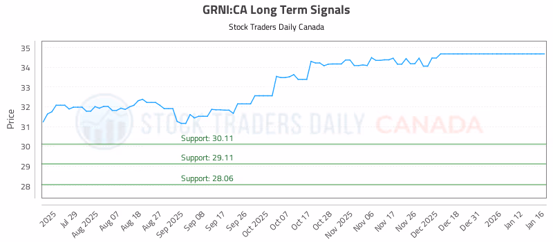 Stock Chart for GRNI:CA
