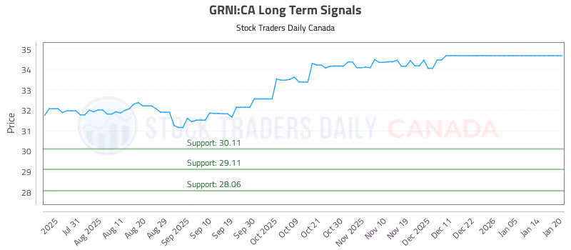 Stock Chart for GRNI:CA