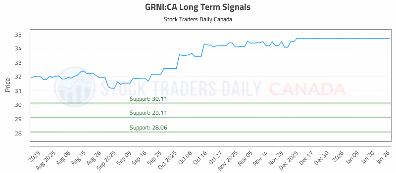 Stock Chart for GRNI:CA