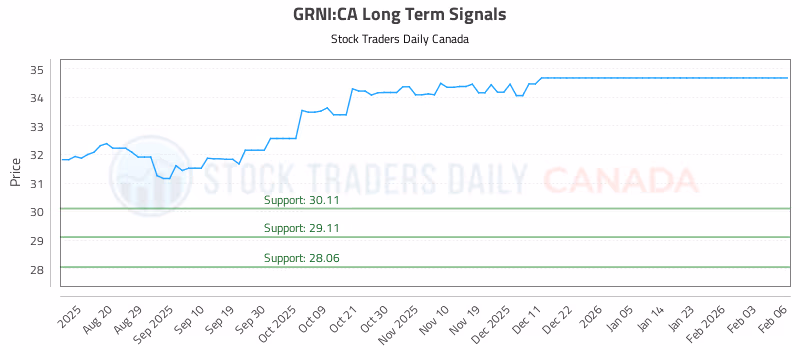 Stock Chart for GRNI:CA