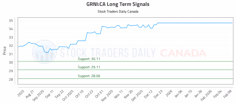 Stock Chart for GRNI:CA