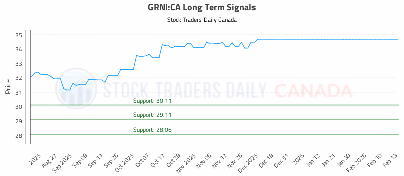 Stock Chart for GRNI:CA