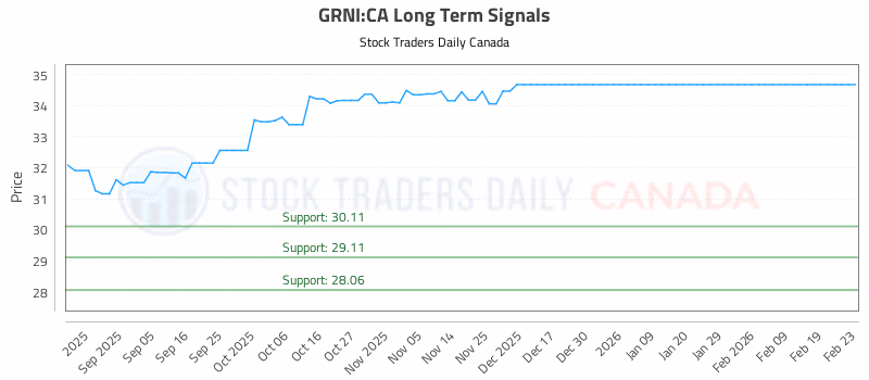Stock Chart for GRNI:CA