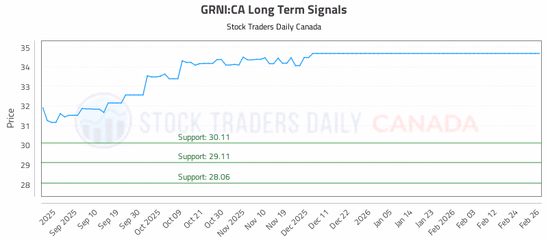 Stock Chart for GRNI:CA
