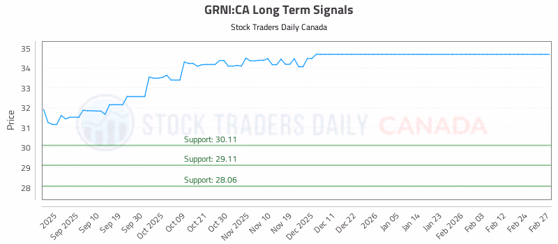 Stock Chart for GRNI:CA
