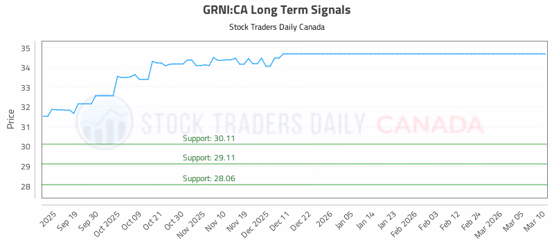 Stock Chart for GRNI:CA