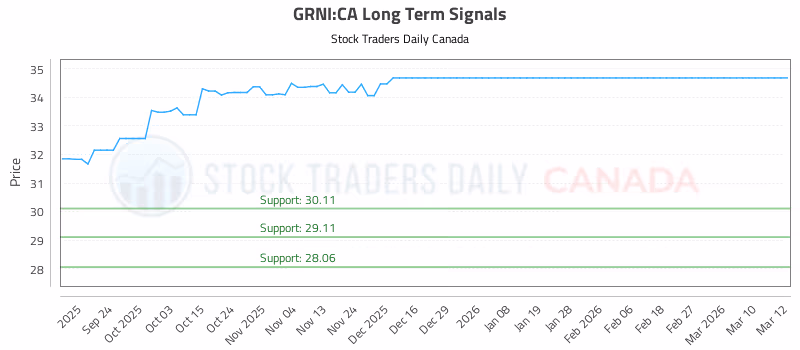 Stock Chart for GRNI:CA