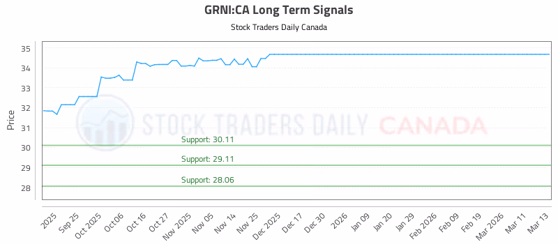 Stock Chart for GRNI:CA