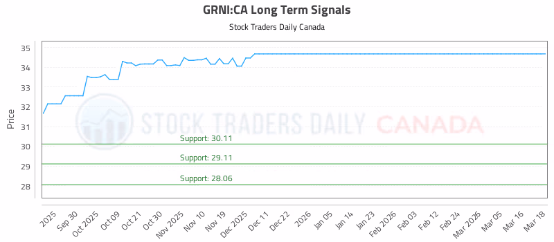 Stock Chart for GRNI:CA