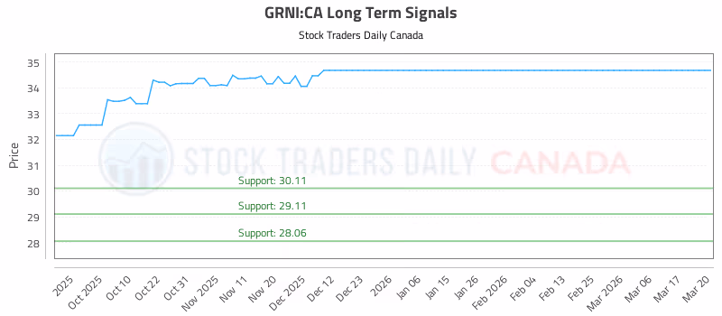 Stock Chart for GRNI:CA