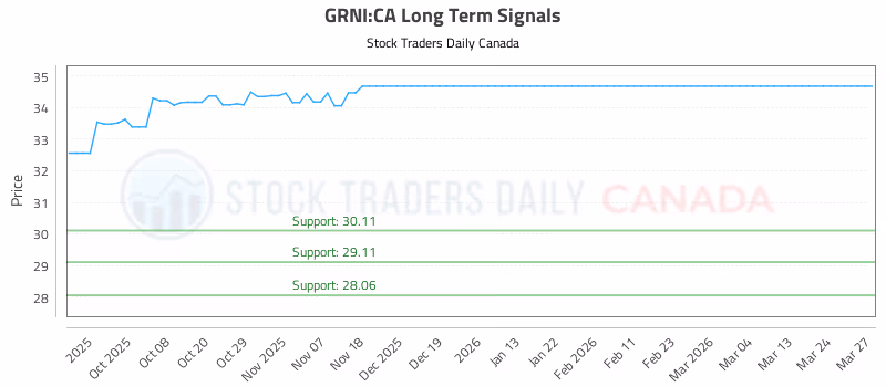 Stock Chart for GRNI:CA