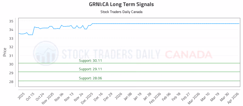 Stock Chart for GRNI:CA