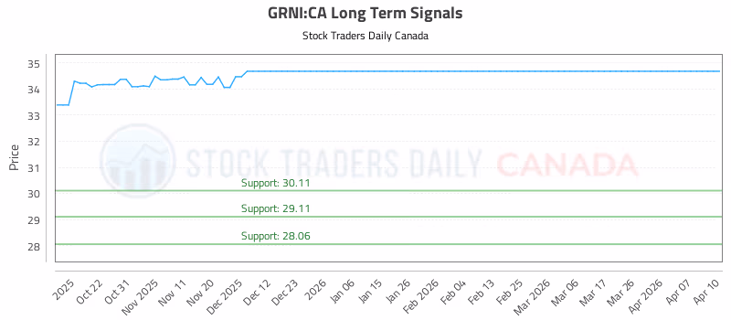 Stock Chart for GRNI:CA
