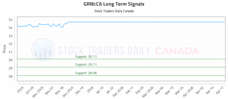 Stock Chart for GRNI:CA