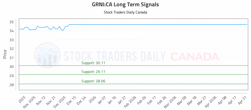 Stock Chart for GRNI:CA