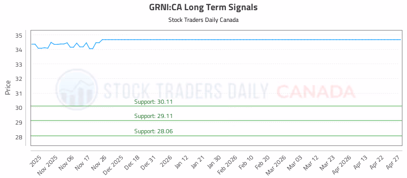 Stock Chart for GRNI:CA