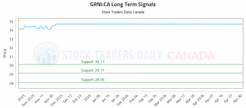 Stock Chart for GRNI:CA