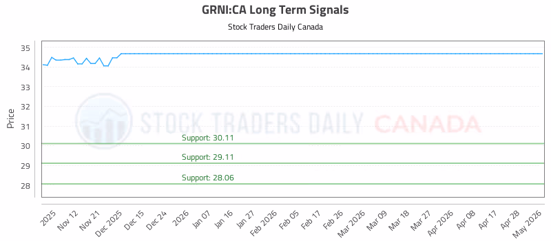 Stock Chart for GRNI:CA