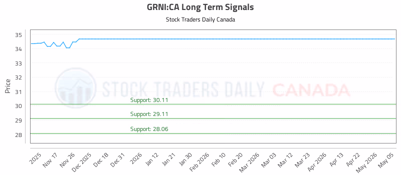 Stock Chart for GRNI:CA