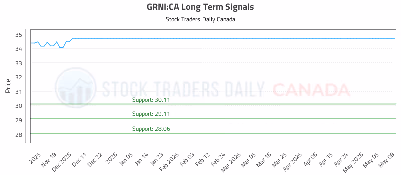 Stock Chart for GRNI:CA