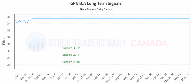 Stock Chart for GRNI:CA
