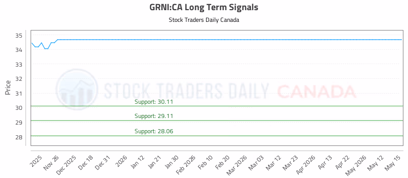 Stock Chart for GRNI:CA