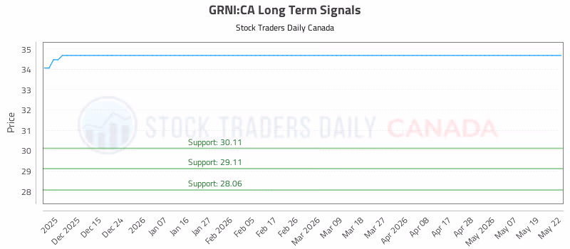 Stock Chart for GRNI:CA