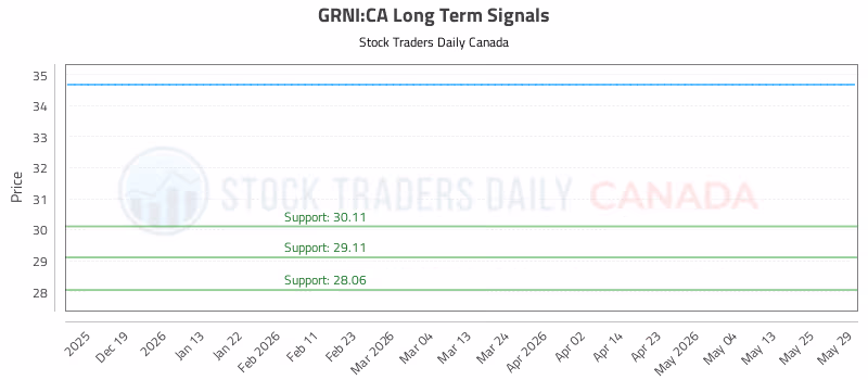 Stock Chart for GRNI:CA