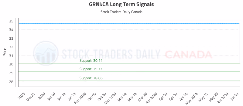 Stock Chart for GRNI:CA