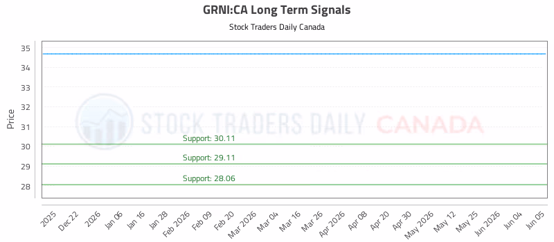 Stock Chart for GRNI:CA