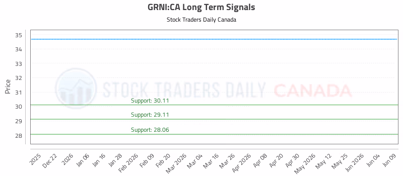 Stock Chart for GRNI:CA