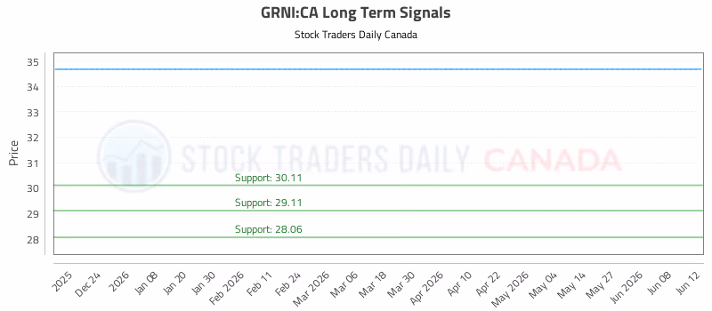 Stock Chart for GRNI:CA