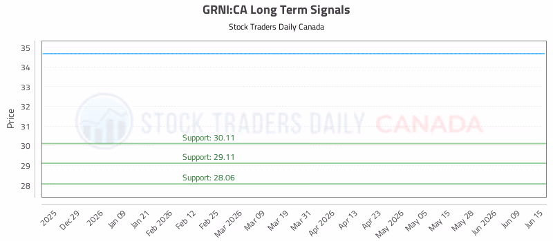 Stock Chart for GRNI:CA