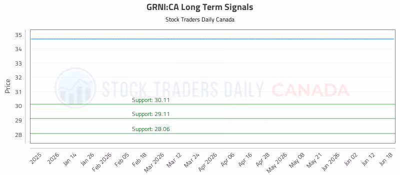 Stock Chart for GRNI:CA