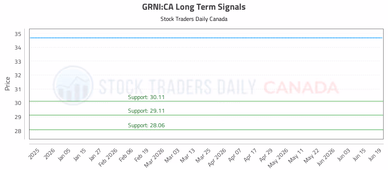 Stock Chart for GRNI:CA
