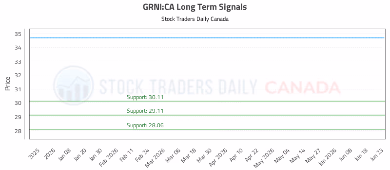 Stock Chart for GRNI:CA