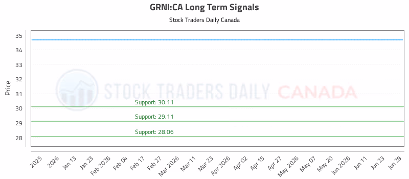 Stock Chart for GRNI:CA