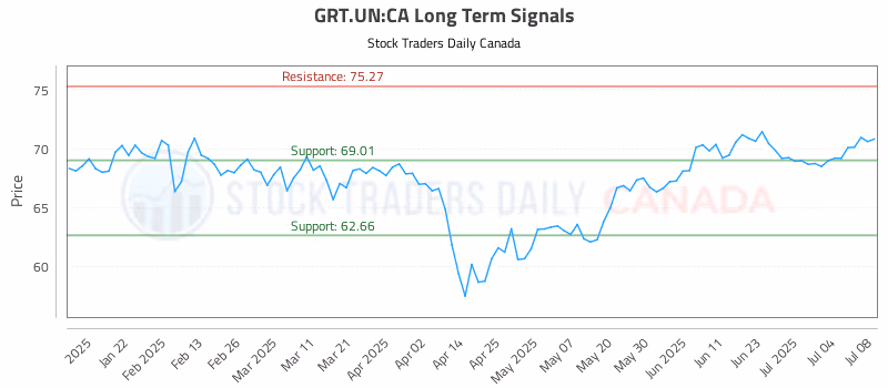 Stock Chart for GRT.UN:CA