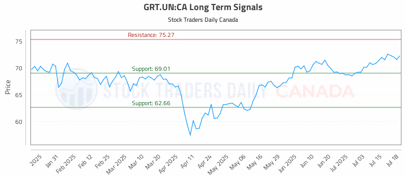 Stock Chart for GRT.UN:CA