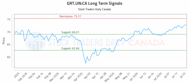 Stock Chart for GRT.UN:CA