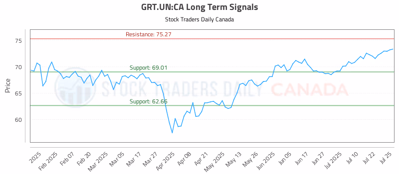 Stock Chart for GRT.UN:CA