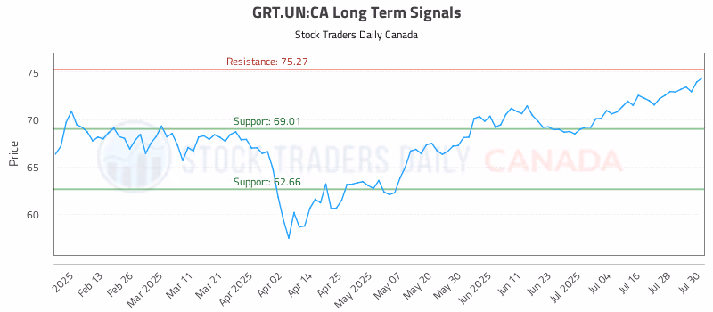 Stock Chart for GRT.UN:CA