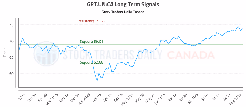 Stock Chart for GRT.UN:CA