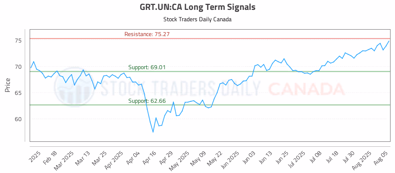 Stock Chart for GRT.UN:CA