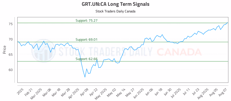 Stock Chart for GRT.UN:CA