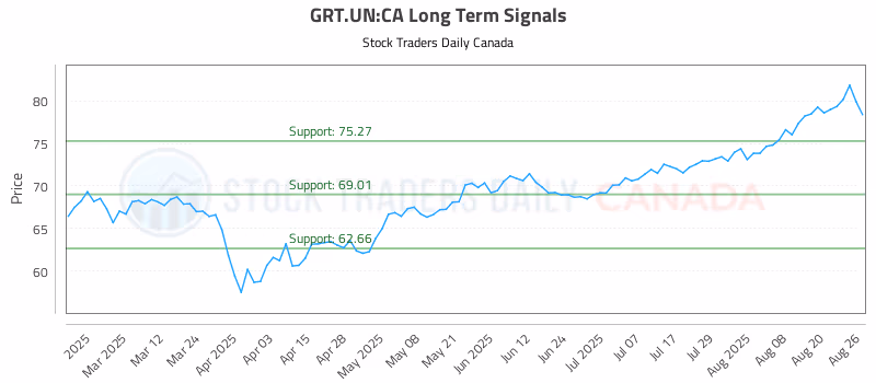 Stock Chart for GRT.UN:CA