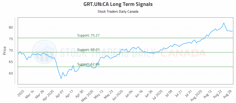 Stock Chart for GRT.UN:CA
